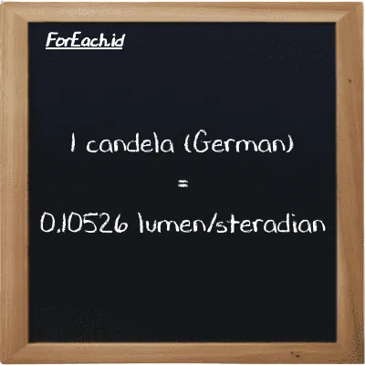 1 candela (German) setara dengan 0.10526 lumen/steradian (1 ger cd setara dengan 0.10526 lm/sr)